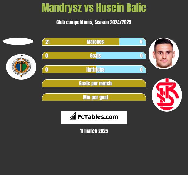 Mandrysz vs Husein Balic h2h player stats