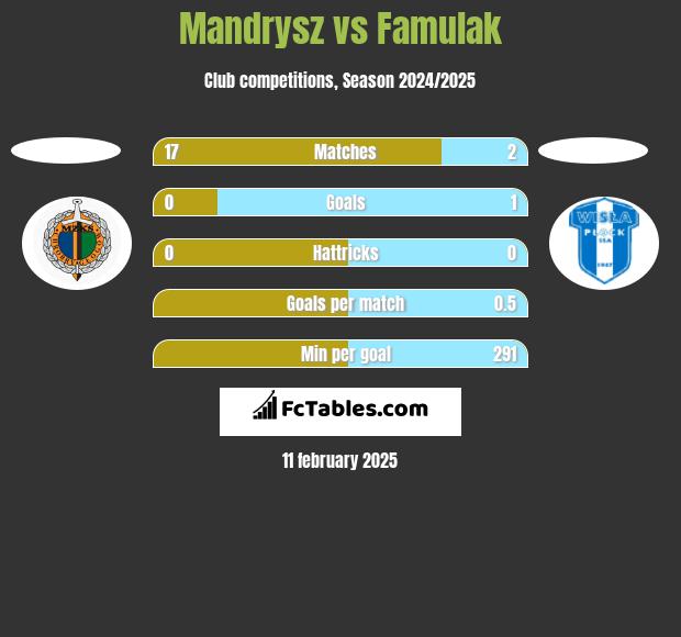 Mandrysz vs Famulak h2h player stats