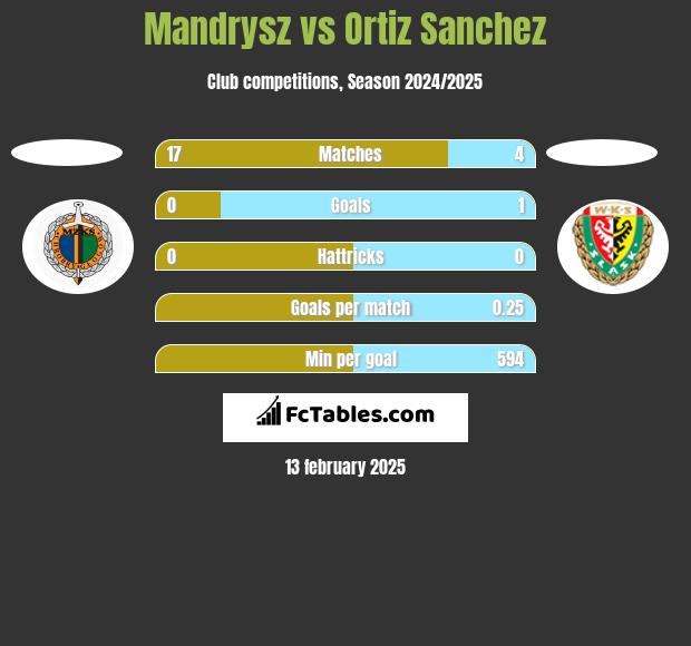 Mandrysz vs Ortiz Sanchez h2h player stats