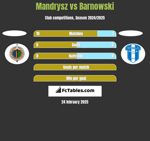 Mandrysz vs Barnowski h2h player stats