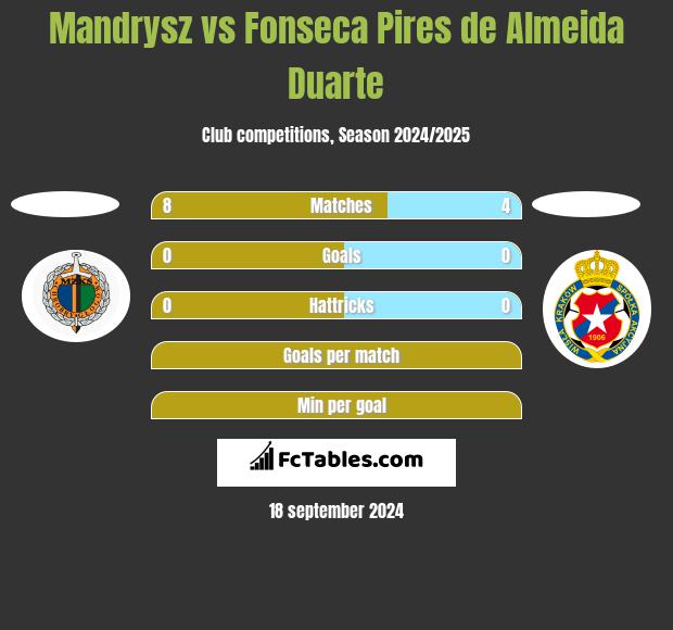 Mandrysz vs Fonseca Pires de Almeida Duarte h2h player stats