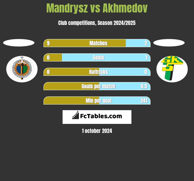 Mandrysz vs Akhmedov h2h player stats