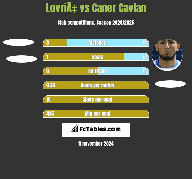 LovriÄ‡ vs Caner Cavlan h2h player stats