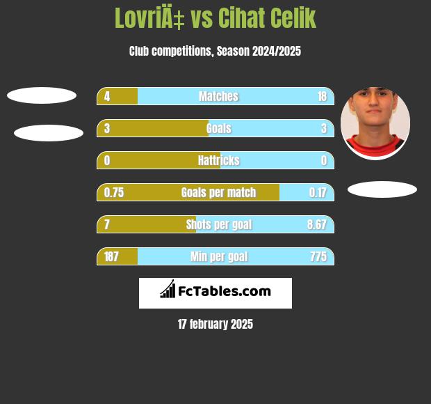 LovriÄ‡ vs Cihat Celik h2h player stats