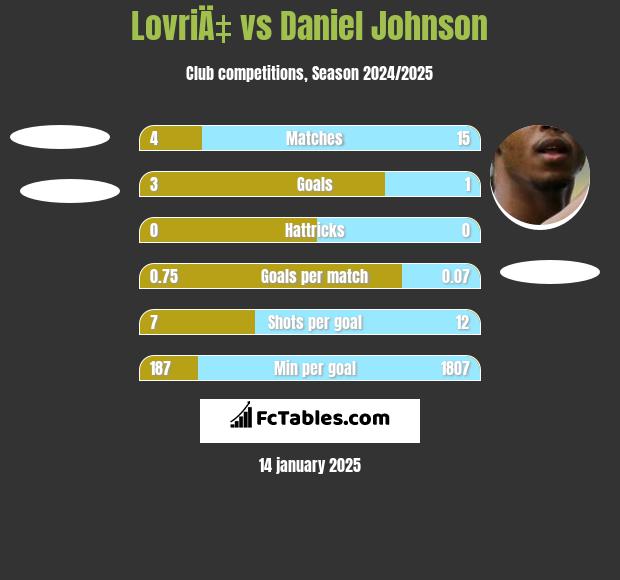 LovriÄ‡ vs Daniel Johnson h2h player stats