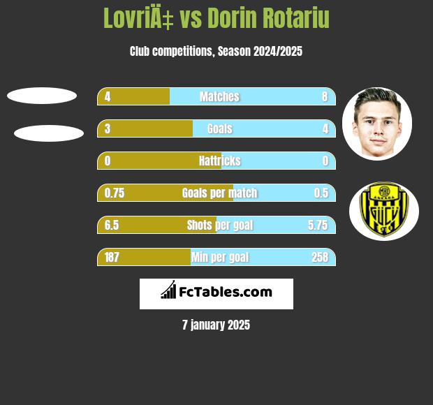 LovriÄ‡ vs Dorin Rotariu h2h player stats