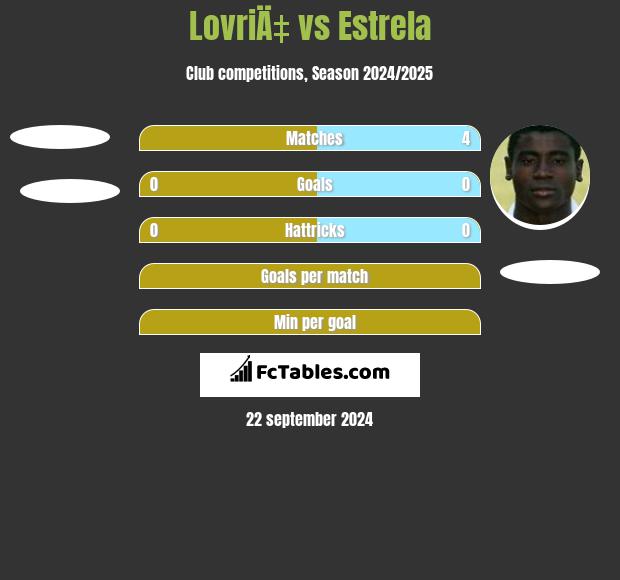 LovriÄ‡ vs Estrela h2h player stats