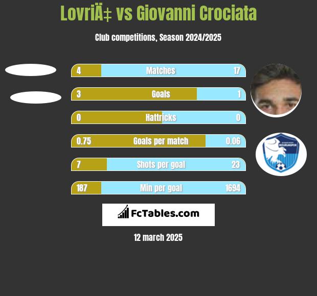 LovriÄ‡ vs Giovanni Crociata h2h player stats