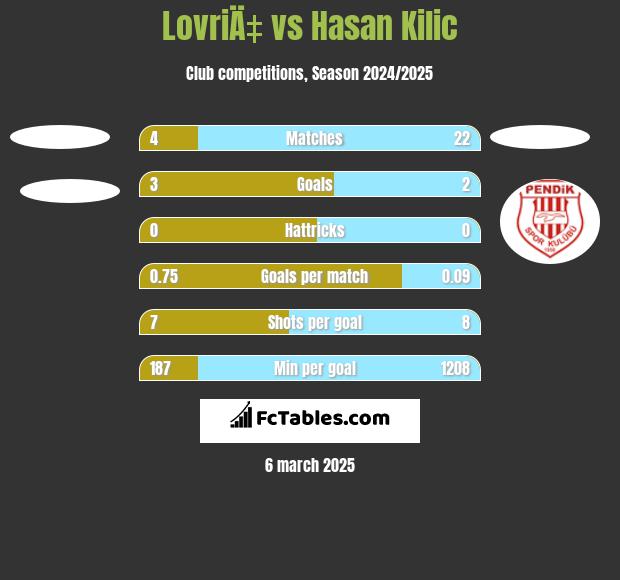 LovriÄ‡ vs Hasan Kilic h2h player stats