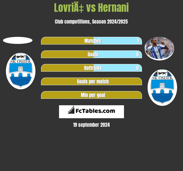 LovriÄ‡ vs Hernani h2h player stats