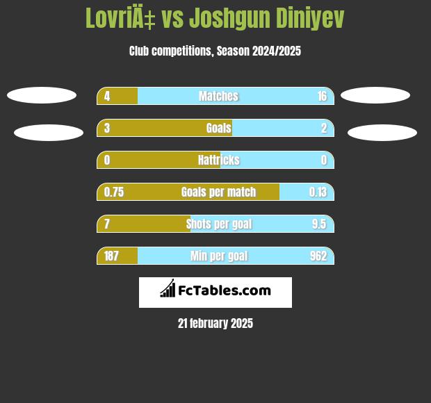 LovriÄ‡ vs Joshgun Diniyev h2h player stats