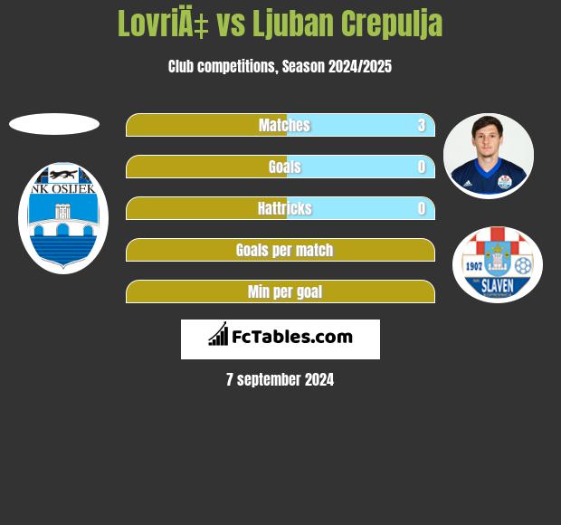 LovriÄ‡ vs Ljuban Crepulja h2h player stats