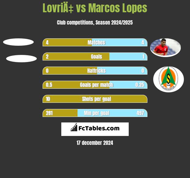 LovriÄ‡ vs Marcos Lopes h2h player stats