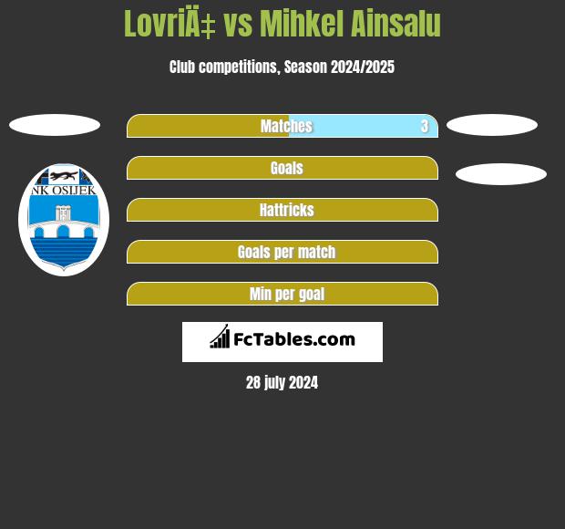 LovriÄ‡ vs Mihkel Ainsalu h2h player stats