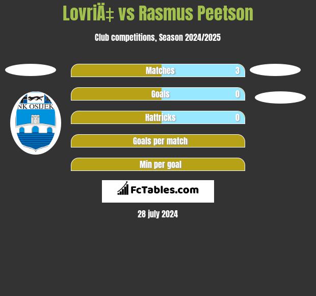 LovriÄ‡ vs Rasmus Peetson h2h player stats