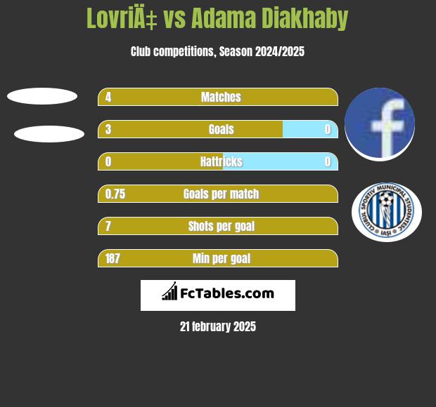 LovriÄ‡ vs Adama Diakhaby h2h player stats