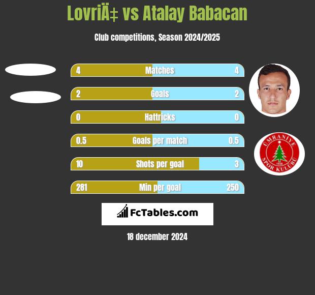 LovriÄ‡ vs Atalay Babacan h2h player stats