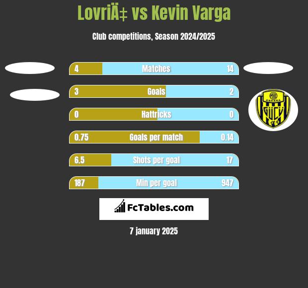 LovriÄ‡ vs Kevin Varga h2h player stats