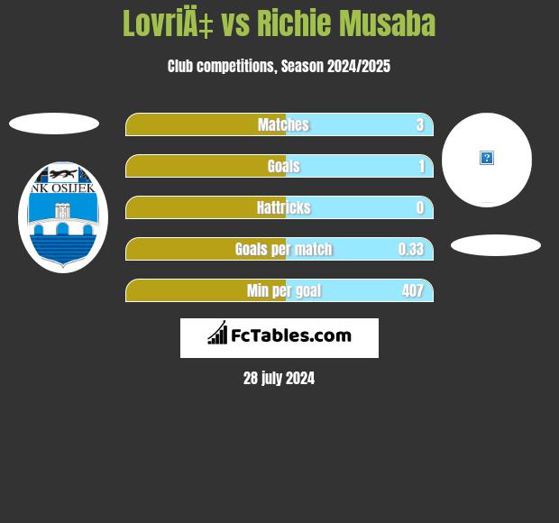 LovriÄ‡ vs Richie Musaba h2h player stats