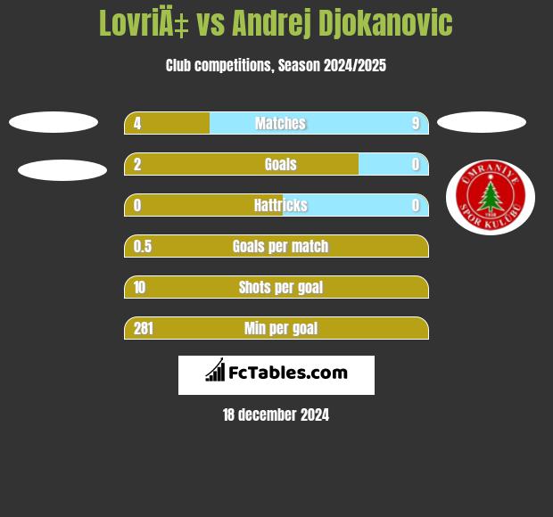 LovriÄ‡ vs Andrej Djokanovic h2h player stats