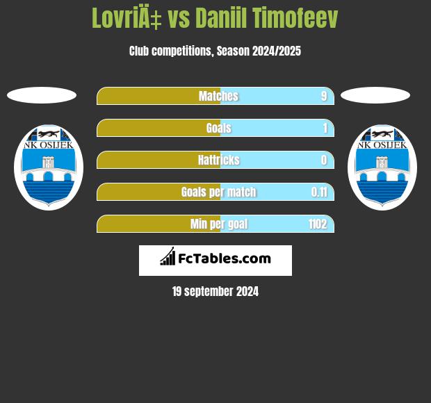 LovriÄ‡ vs Daniil Timofeev h2h player stats