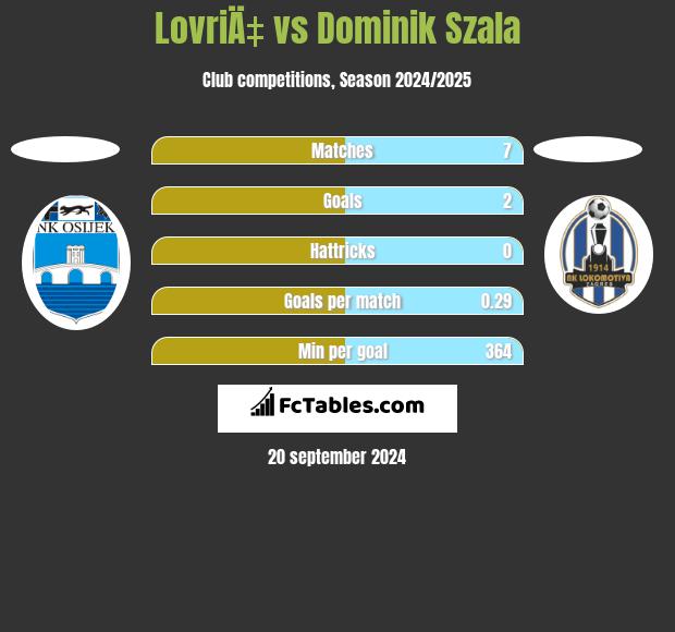 LovriÄ‡ vs Dominik Szala h2h player stats