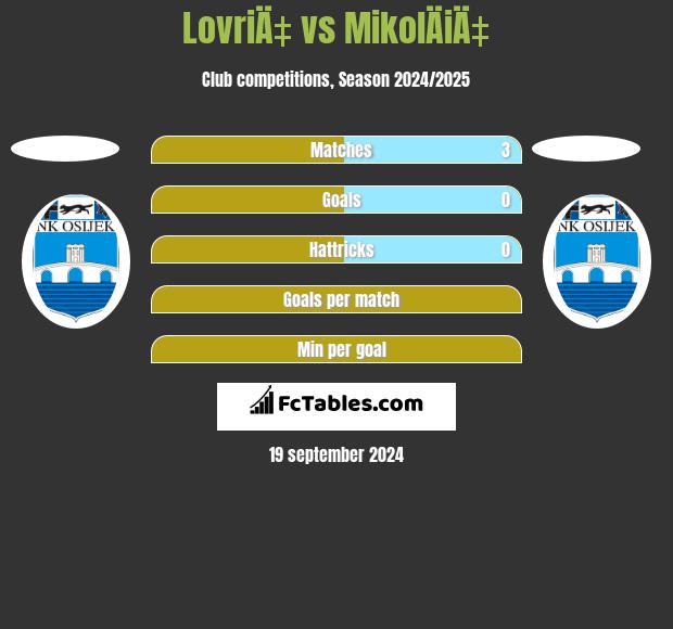 LovriÄ‡ vs MikolÄiÄ‡ h2h player stats