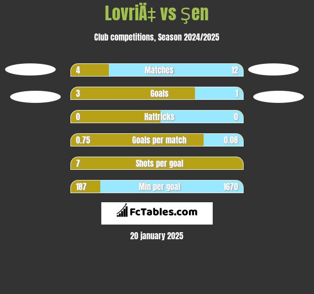 LovriÄ‡ vs Şen h2h player stats