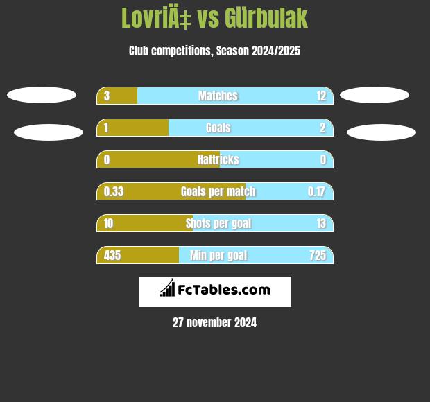 LovriÄ‡ vs Gürbulak h2h player stats