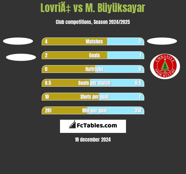 LovriÄ‡ vs M. Büyüksayar h2h player stats