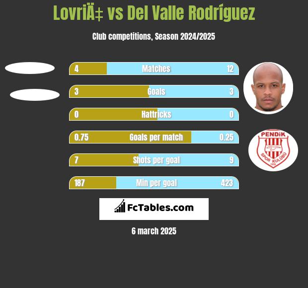 LovriÄ‡ vs Del Valle Rodríguez h2h player stats