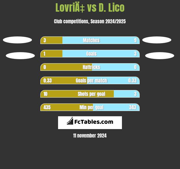 LovriÄ‡ vs D. Lico h2h player stats