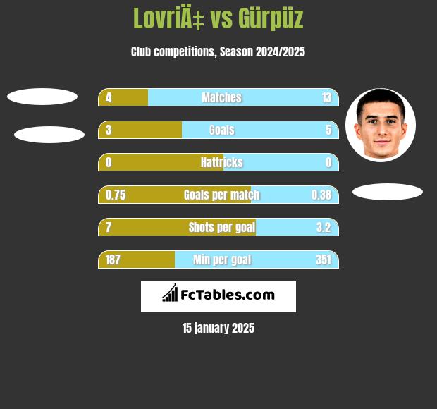 LovriÄ‡ vs Gürpüz h2h player stats