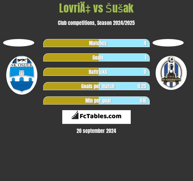 LovriÄ‡ vs Šušak h2h player stats