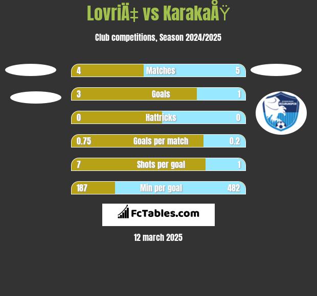 LovriÄ‡ vs KarakaÅŸ h2h player stats