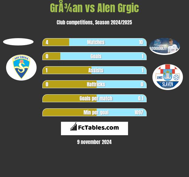 GrÅ¾an vs Alen Grgic h2h player stats