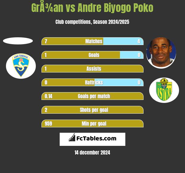 GrÅ¾an vs Andre Biyogo Poko h2h player stats