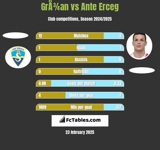 GrÅ¾an vs Ante Erceg h2h player stats