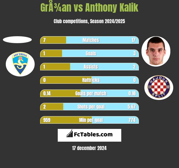 GrÅ¾an vs Anthony Kalik h2h player stats