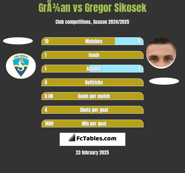 GrÅ¾an vs Gregor Sikosek h2h player stats