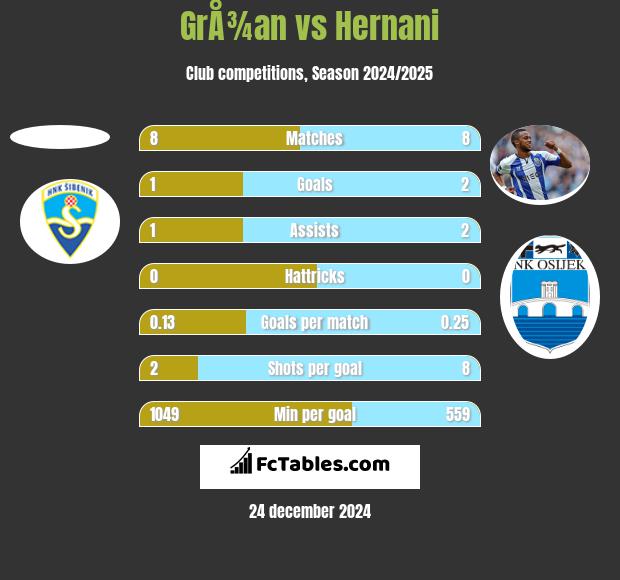 GrÅ¾an vs Hernani h2h player stats