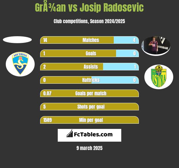 GrÅ¾an vs Josip Radosevic h2h player stats