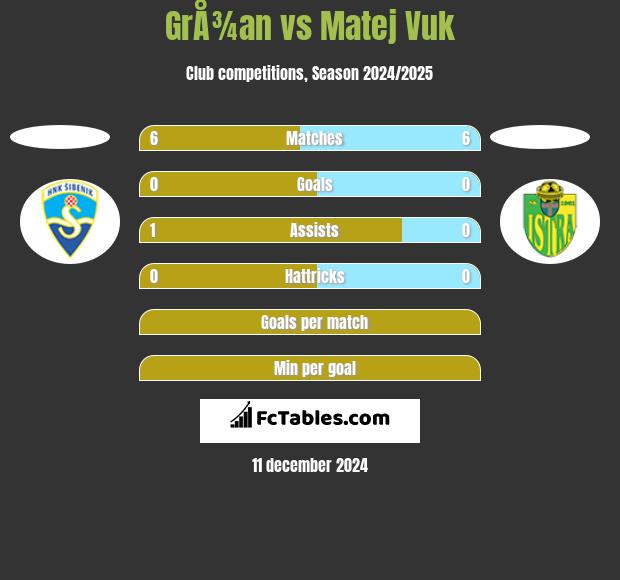 GrÅ¾an vs Matej Vuk h2h player stats