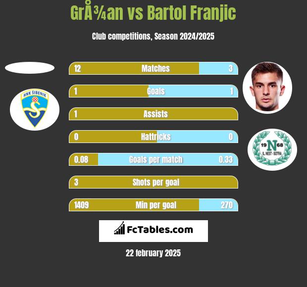 GrÅ¾an vs Bartol Franjic h2h player stats