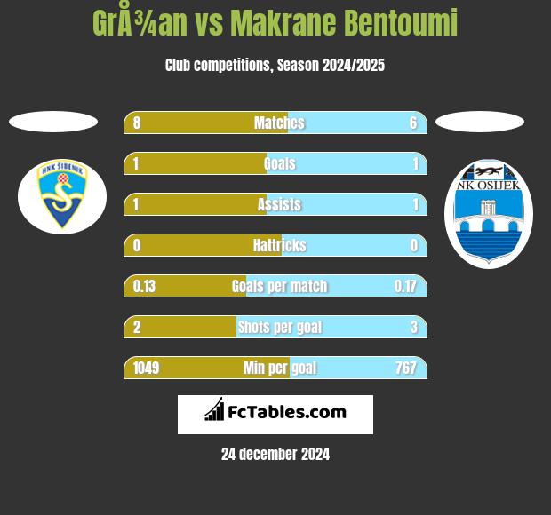 GrÅ¾an vs Makrane Bentoumi h2h player stats