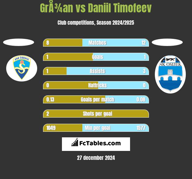 GrÅ¾an vs Daniil Timofeev h2h player stats