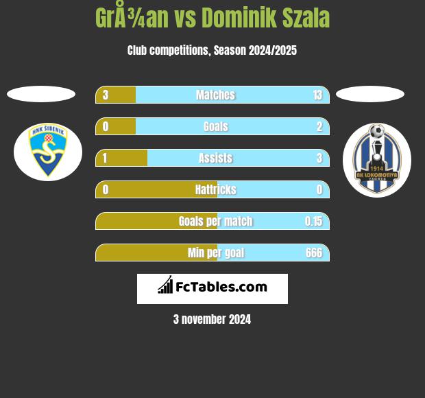 GrÅ¾an vs Dominik Szala h2h player stats