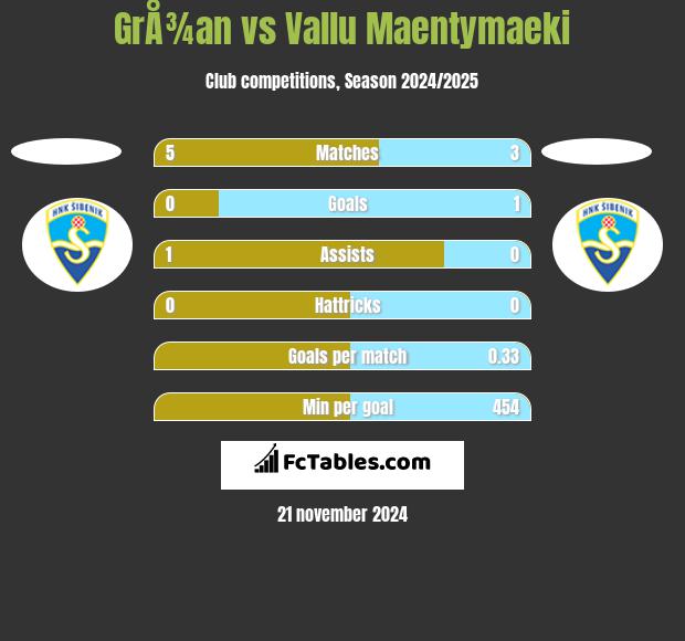 GrÅ¾an vs Vallu Maentymaeki h2h player stats