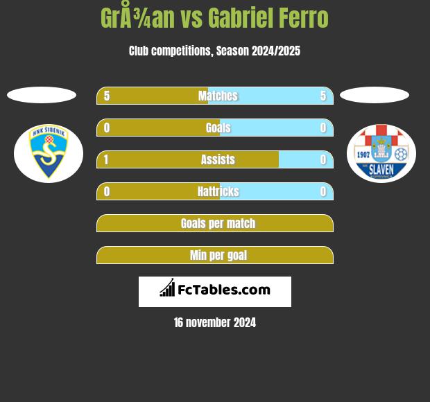 GrÅ¾an vs Gabriel Ferro h2h player stats