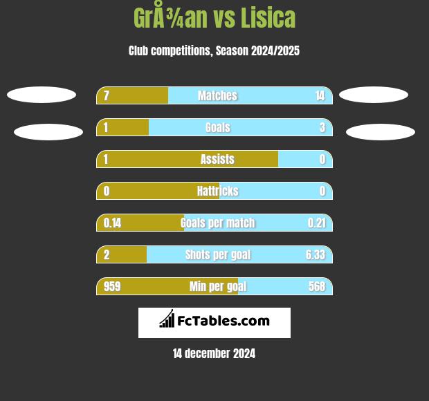 GrÅ¾an vs Lisica h2h player stats